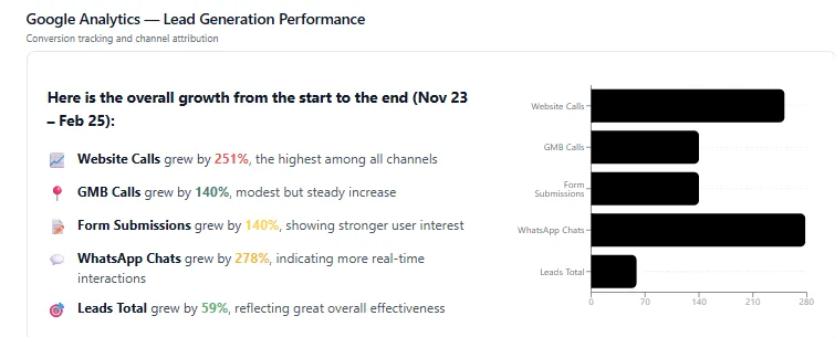 Google Analytics lead generation performance for Indoe Enterprises